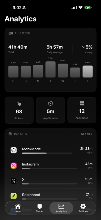 MonkMode analytics screen